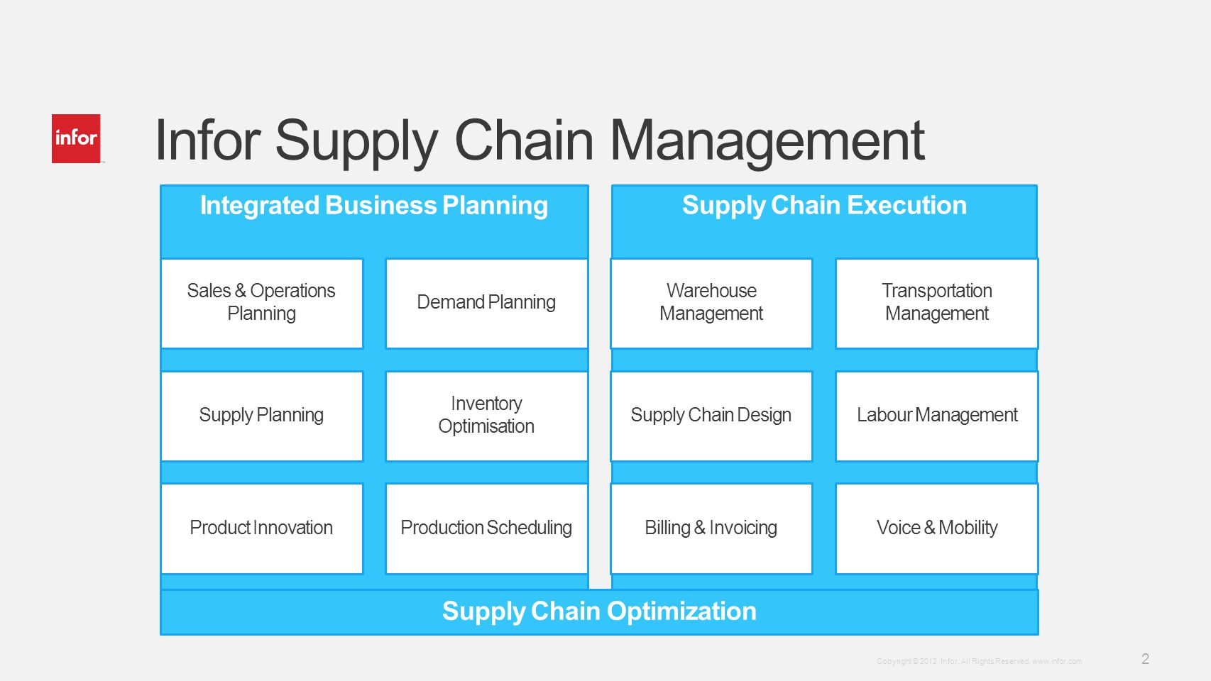 Strengths & Weaknesses of the Supply Chain
